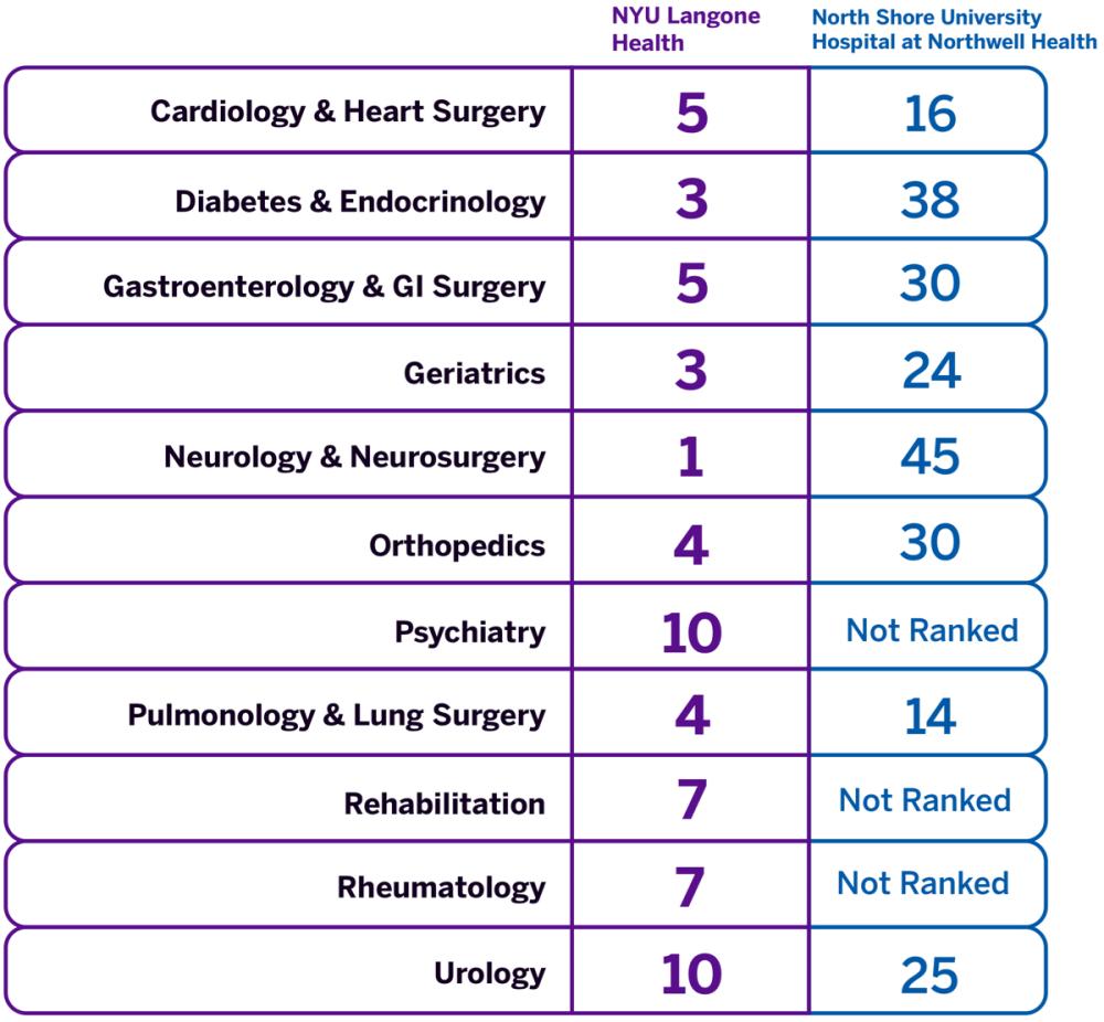 NYU Langone Health Outperforms Competitors On Long Island | NYU Langone ...